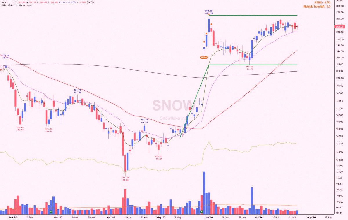 jovemdn's tweet photo. $SNOW bounced off the 21-day EMA and is shaping the right side of a fresh cup base with a 284.99 pivot. Keep an eye out for a handle to form. https://t.co/jfdjCFtn6W