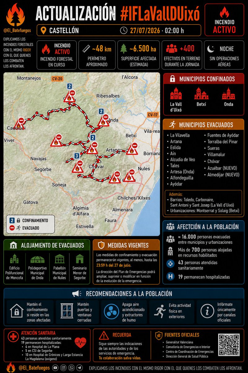 El_Batefuegos's tweet photo. #IFLaValldUixó #Castellón 
Nivel 2. ACTIVO.
[02h 27/07/26]

Resumen de toda información oficial sobre el incendio.

Sigue fuentes oficiales y comprueba que la información sigue vigente antes de compartir.

#IIFF https://t.co/AgYmoXFC9k