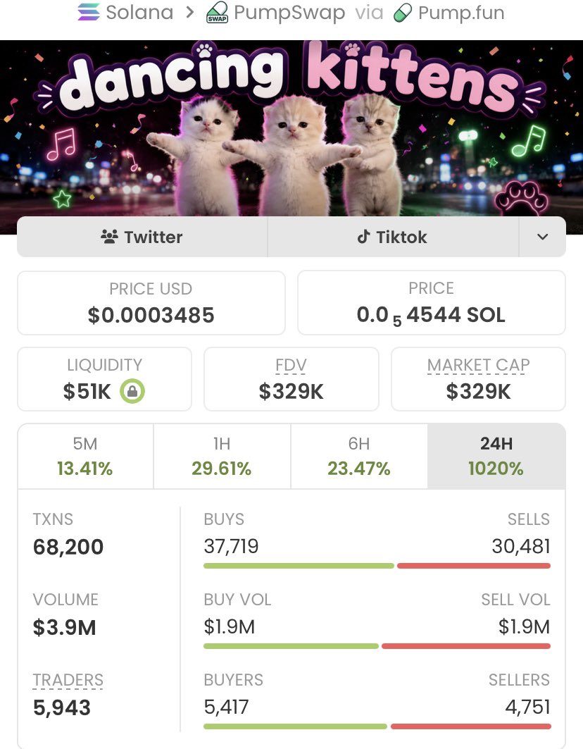 Alpha_calls10's tweet photo. $Kittens Unbelievable Run!🚀

Called at just a $4.7K market cap in my private TG, now skyrocketing to $329K— an insane 70x gain!❤️‍🔥🔥

My TG team is securing massive wins— don't miss the next big opportunity!🚀🚀🚀🏆

Ca: C1rBBXwHPRHeBDhbwSrdGy9EMR9E1AntVg6dabKGpump https://t.co/ordwGRHARn