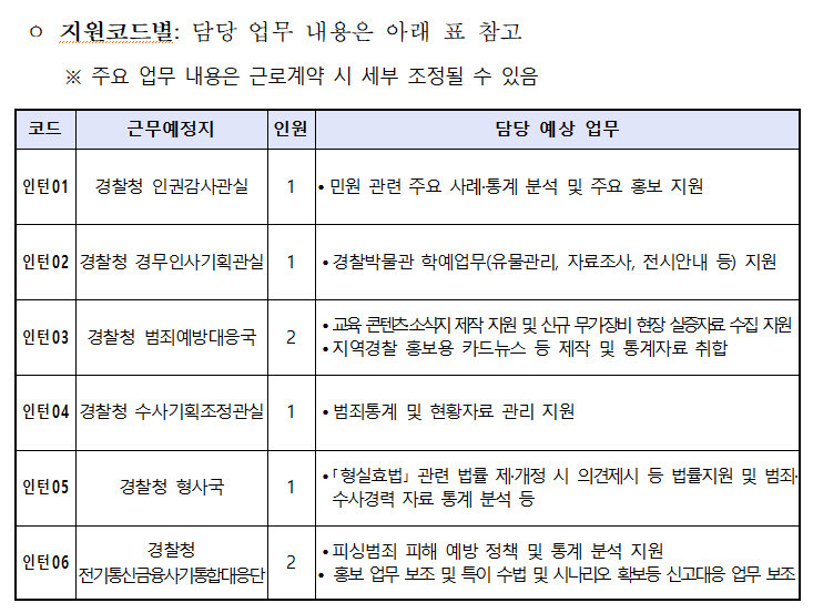 tendong91's tweet photo. 경찰청 청년인턴 2차 채용 공고
매우,,,, 구미가 당긴다 https://t.co/9o3MTVTSBz