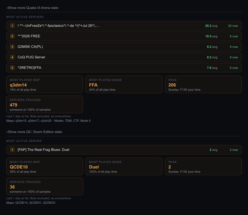 QuakeHub's tweet photo. Every Quake server browser tells you who's online right now. None of them tell you what people actually played.

New on QuakeHub: weekly stats for all 10 Quake games. Most played map, mode and mod. Busiest hour. Fullest match

Just click "show more stats"

https://t.co/SoF0xVO0Qw https://t.co/i0iEfmdwUt
