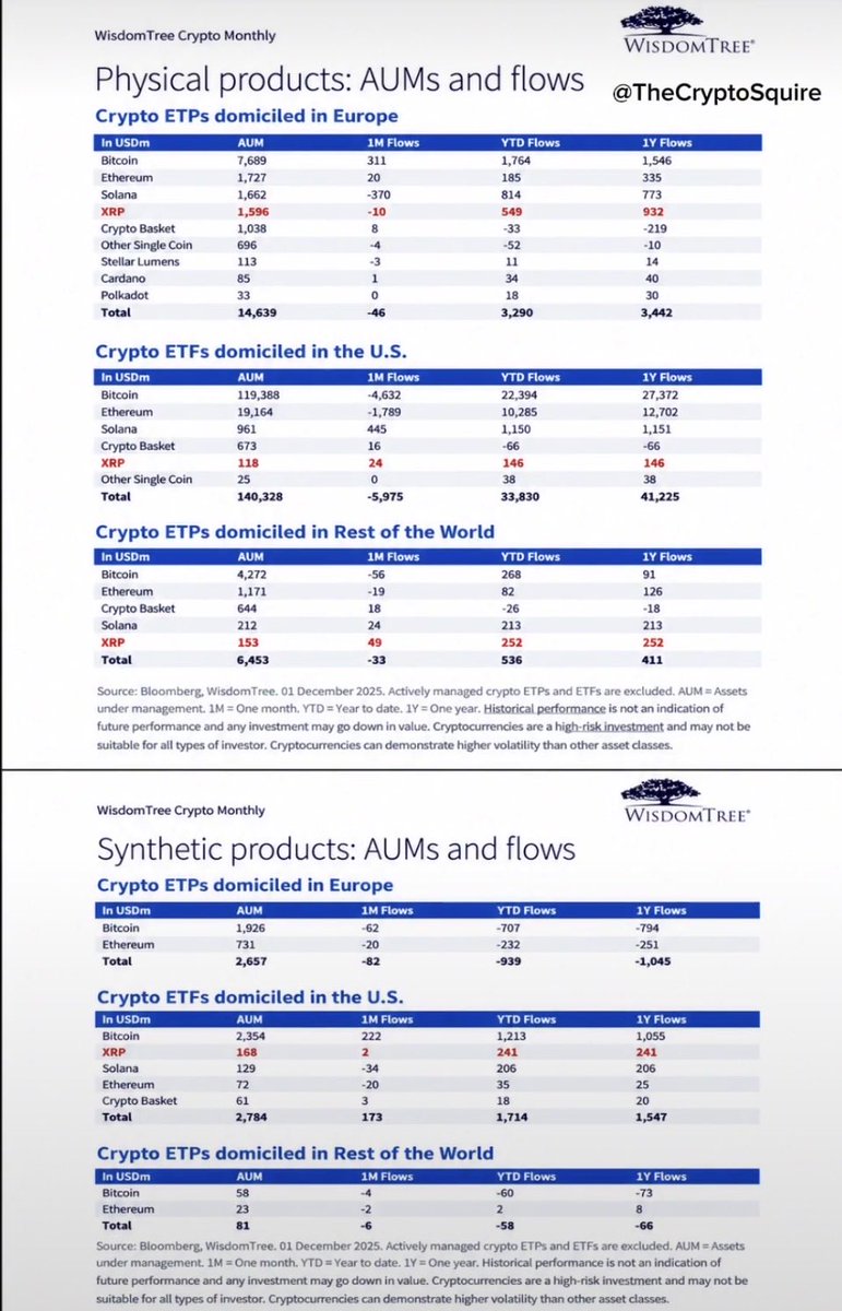 lory_reports11's tweet photo. Keep staking your bags 💼

WisdomTree reports that $XRP stands alone among major digital assets with positive institutional inflows worldwide.

Over $1 billion has entered $XRP investment products this year. https://t.co/kQDeBET5dU