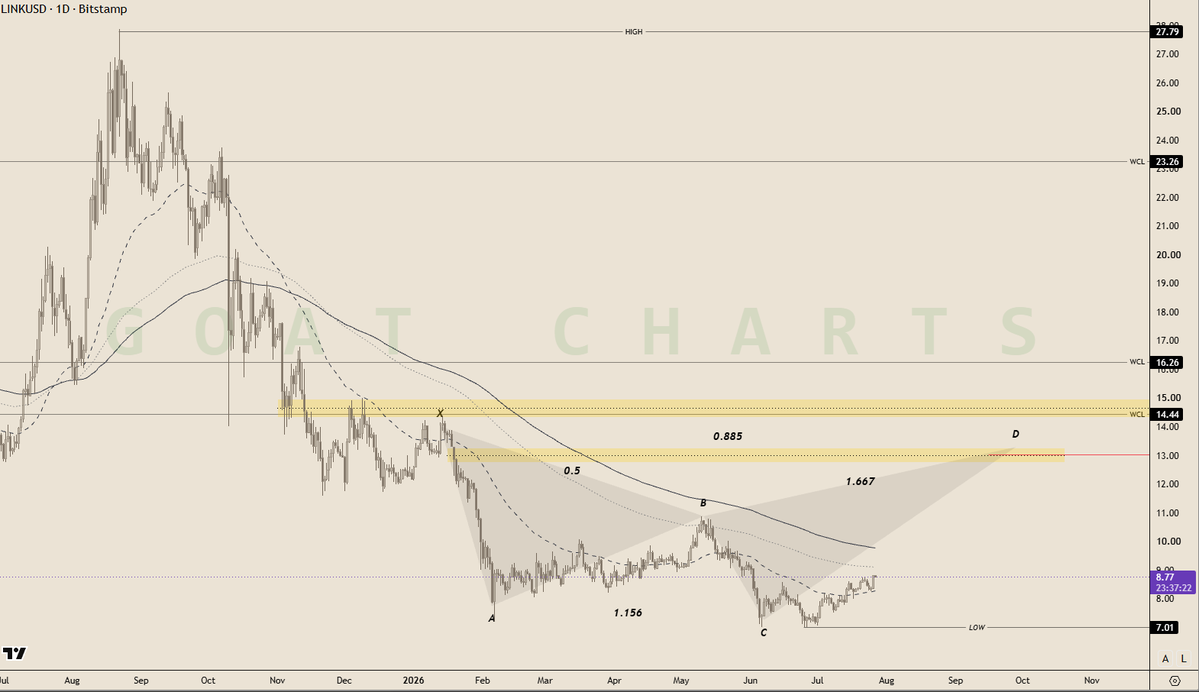 GoatCharts's tweet photo. LINK 

Shark Harmonic Levels

#LINK #chainlink ethereum:0x514910771af9ca656af840dff83e8264ecf986ca https://t.co/MrTObtFnUM