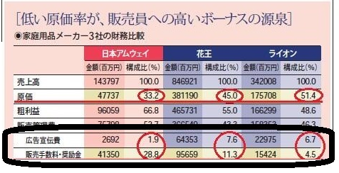 nagaokananako's tweet photo. おいおい！大丈夫か？
最初から原価率だけでなく【ボーナスの源泉】の出所や粗利の高さなどを込みで話が始まってる。

それらをスレッドで理解してないのは君だけよ。
あとアムウェイを粗悪品とは言ってない。
【バカ高い】と揶揄はしてる。
【普通のモノを高く売ってる】
自分のパラドックスに気付け https://t.co/VPntZJzThR