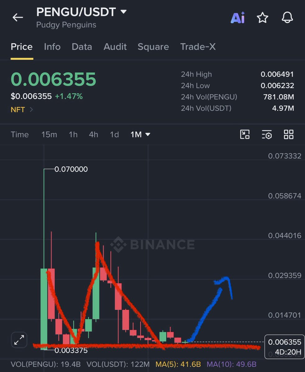 GVRCALLS's tweet photo. Missed the $PENGU story? Here’s a recap. 👇

⚠️ Warned about the dump from $0.03 before it crashed to $0.0037 — nearly a 90% correction. 🩸

📈 Then caught the recovery from $0.004 to $0.046 — a clean 10X move in just 4 months. 

Now I’m watching $0.005–$0.007 as a potential reversal zone.

Note : Subscribe on X for more trades ✅