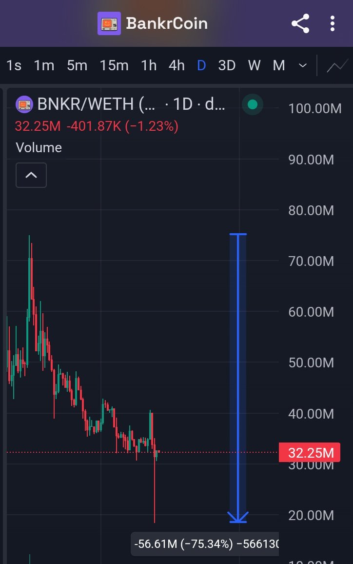 sikiri0's tweet photo. I genuinely don’t fucking understand this.

Why does nobody ever talk about the price of $BNKR?

This is obviously a massive problem.
@bankrbot

The token price does nothing but go down.

The project is generating revenue.
The product itself seems to be doing well.

And yet the token keeps bleeding.

But the holders keep saying everything is fine.
They say it’s fine even if the price keeps collapsing.

Are you all genuinely fucking stupid?

Look at Virtuals.

When tokens launch there, $VIRTUAL is required as part of the LP process. That directly creates demand for the token.

Look at $PONS.

They actually give a shit about promoting and supporting their token.

And then look at $BNKR.

Now tell me who the real problem is.