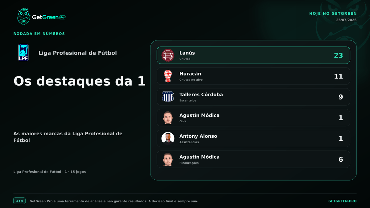 getgreenpro's tweet photo. 📊 Quem dominou os números da 1 na Liga Profesional de Fútbol?

Chutes: Lanús · 23
Chutes no alvo: Huracán · 11
Escanteios: Talleres Córdoba · 9
Gols: Agustín Módica · 1
Assistências: Antony Alonso · 1

Qual marca mais chamou sua atenção? https://t.co/bMGnwvJay4