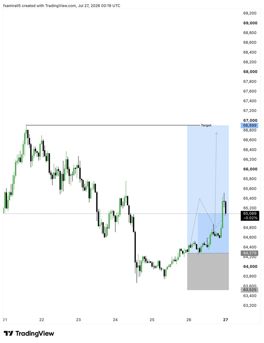 KingOf63559's tweet photo. #BTCUSD UPDATE 🚀✅

Our BUY setup is playing out perfectly! 🔥

💰 Trade is running in solid profit.
📈 Momentum remains bullish.
🎯 Final Target: 66,900
⚠️ Secure partial profits and trail your stop loss.

Who’s still holding this BUY? 👇🚀

#BTCUSD #Bitcoin #Forex #Crypto https://t.co/uLV32899aK