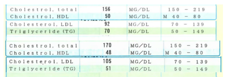 JEverettLearned's tweet photo. @hasty_hd @timpjohansson June 2024. See attached blood panels for lipids https://t.co/Pwz3WpTRxQ