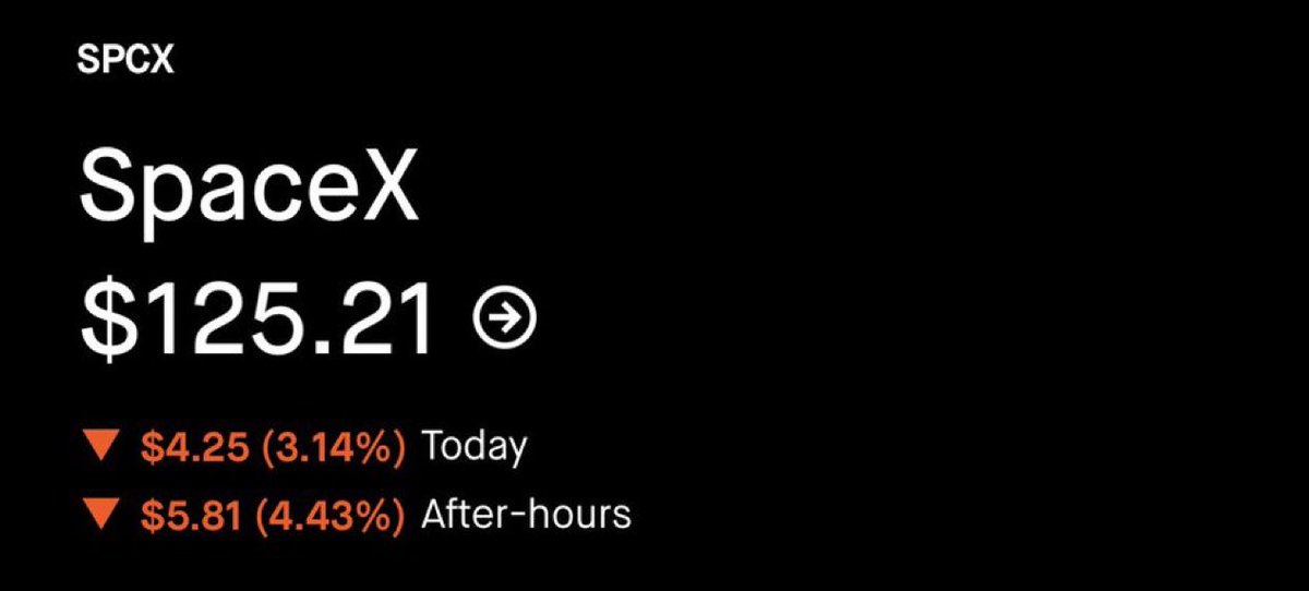 alwaysinvests's tweet photo. $SPCX

SpaceX has aborted a major test mission of their Starship rocket moments before liftoff 
In Texas. 

Well, the first real piece of news that has to due with the risky business of space has hit this stock as a public company.

$SPCX -4% https://t.co/MLqglYumow