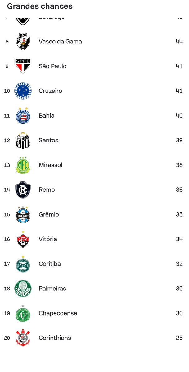amorimbaiano's tweet photo. somos os líderes e somos o 18° clube em chances criadas 

que vergonha é o trabalho do técnico que recebe o palmeiras nas mãos e faz de peteca https://t.co/03zDHyIKpr