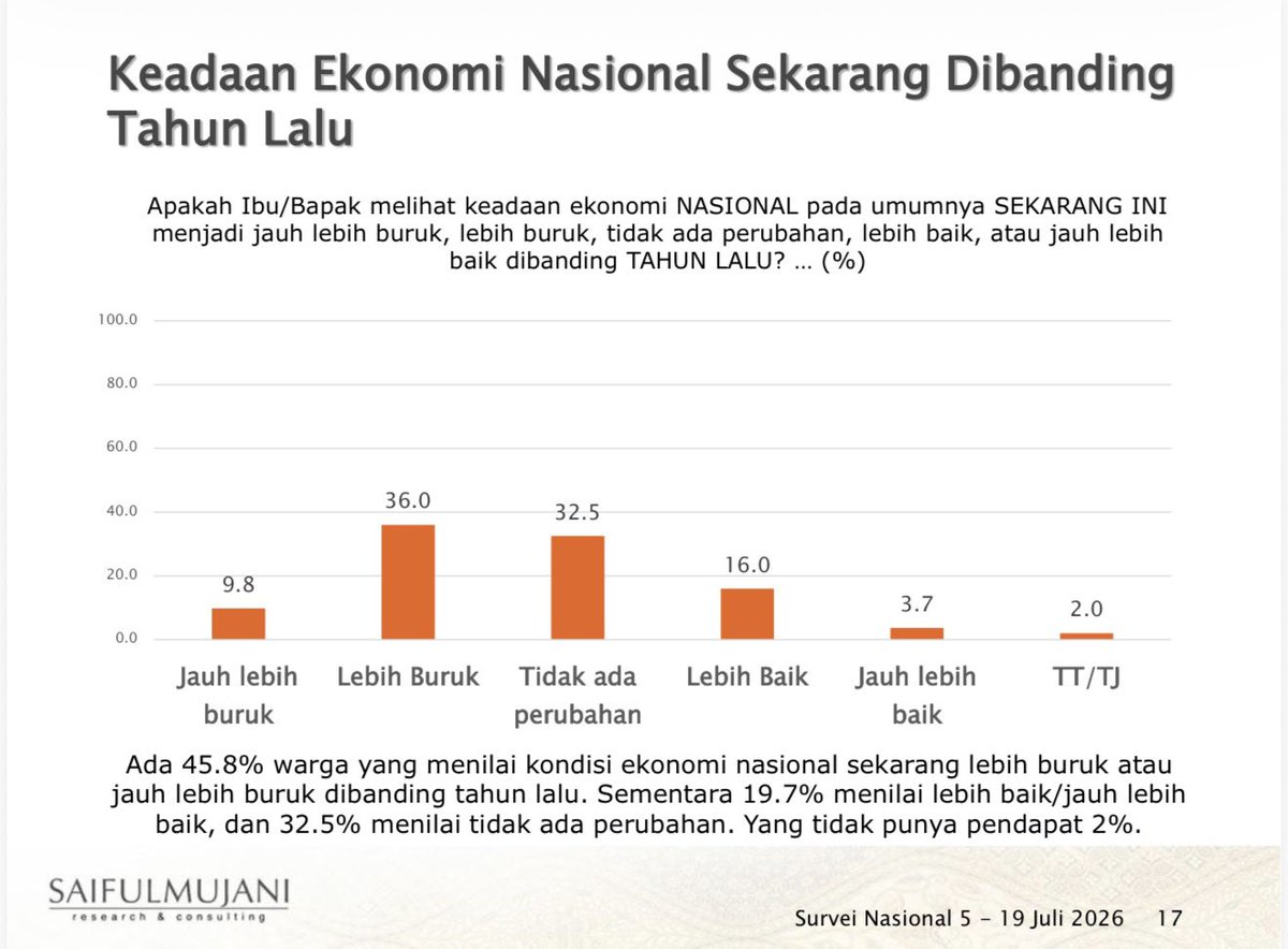 prastow's tweet photo. Pada 8 September 2025, terjadi pergantian Menkeu dari Sri Mulyani ke Purbaya Yudhi Sadewa. Salah satu komentar yang disampaikan Pak Purbaya saat itu adalah ekonomi kita salah arah, dan demo Agustus adalah cermin kondisi itu. Ia menjanjikan kebangkitan dan perbaikan ekonomi Indonesia. 

Kini, 10 bulan berlalu. Survei SMRC menunjukkan hasil mengejutkan. 49,4% warga menilai kondisi ekonomi buruk/sangat buruk. Tren penilaian menunjukkan pemburukan, dari 22,7% di Nov 2025 menjadi 49,4% di Juli 2026. 

Terdapat 45,8% warga yg menilai kondisi ekonomi sekarang lebih buruk/jauh lebih buruk dibanding tahun lalu.  Sentimen positif thd kondisi ekonomi turun tajam, dari 45,2% di Nov 2025 menjadi 19,7% di Juli 2026. 

Sebagai warga biasa, tentu saya berharap terjadi perbaikan kondisi ekonomi. Kasihan rakyat kecil-menengah. Survei ini juga beresonansi dg penilaian berbagai lembaga internasional yang kerap dirisak hanya karena hasilnya kurang sesuai selera, dan juga berkorelasi dg pelemahan nilai tukar rupiah dan IHSG. 

Selamat bekerja keras untuk Tim Ekonomi Kabinet Merah Putih!