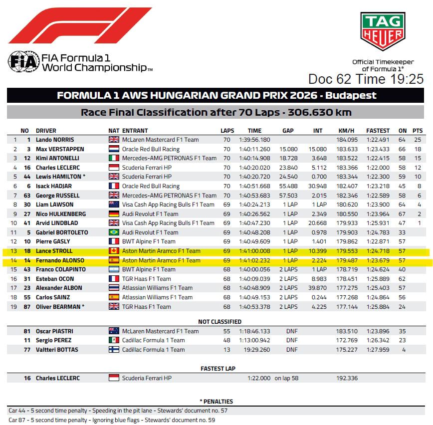 efmania's tweet photo. 2026年 ハンガリーGP🇭🇺決勝リザルト 

アストンマーティン
P13 ランス・ストロール
P14 フェルナンド・アロンソ

✅今回の大幅アッ��デートによって、長いトンネルの出口がようやく見えてきた感がある。

今後予定されているホンダPUやマシンのアップデートによって、常時トップ10を争い、さらにその上を狙えるところまで来られるかもしれない。

夏休み明けのF1再開が楽しみ😎