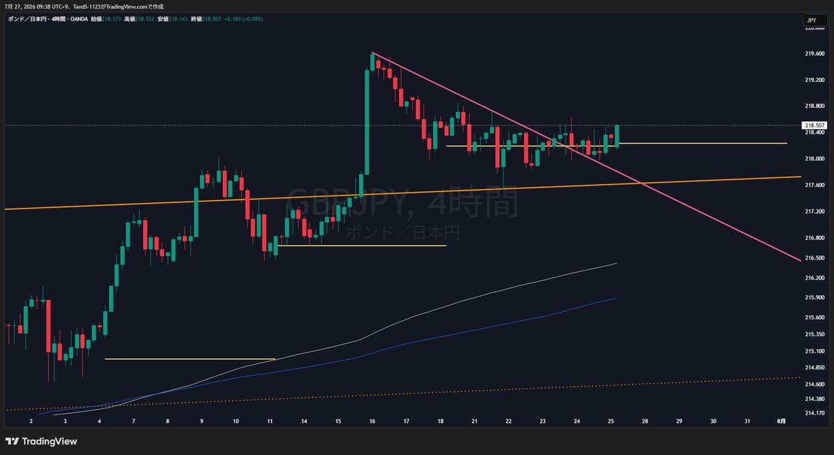 tgin_tu's tweet photo. ポンド円は少し時間がかかったけど、トレンドラインを抜いて朝は上昇🧐

このまま220.6付近までをも目標に👍🏻 https://t.co/VUa3RxMXm9