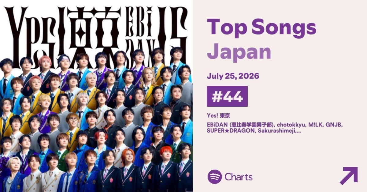 EBiDAN_official's tweet photo. ＼ありがとうございます🙇‍♀️／

「Yes! 東京」が
Spotify Top Songs Japanにて44位に入りました！

これからもEBiDANの応援よろしくお願いします🦐

https://t.co/fonwP2mH1m

#EBiDAN
#Yes_EBiDAN15th https://t.co/HHuYy7Mje1