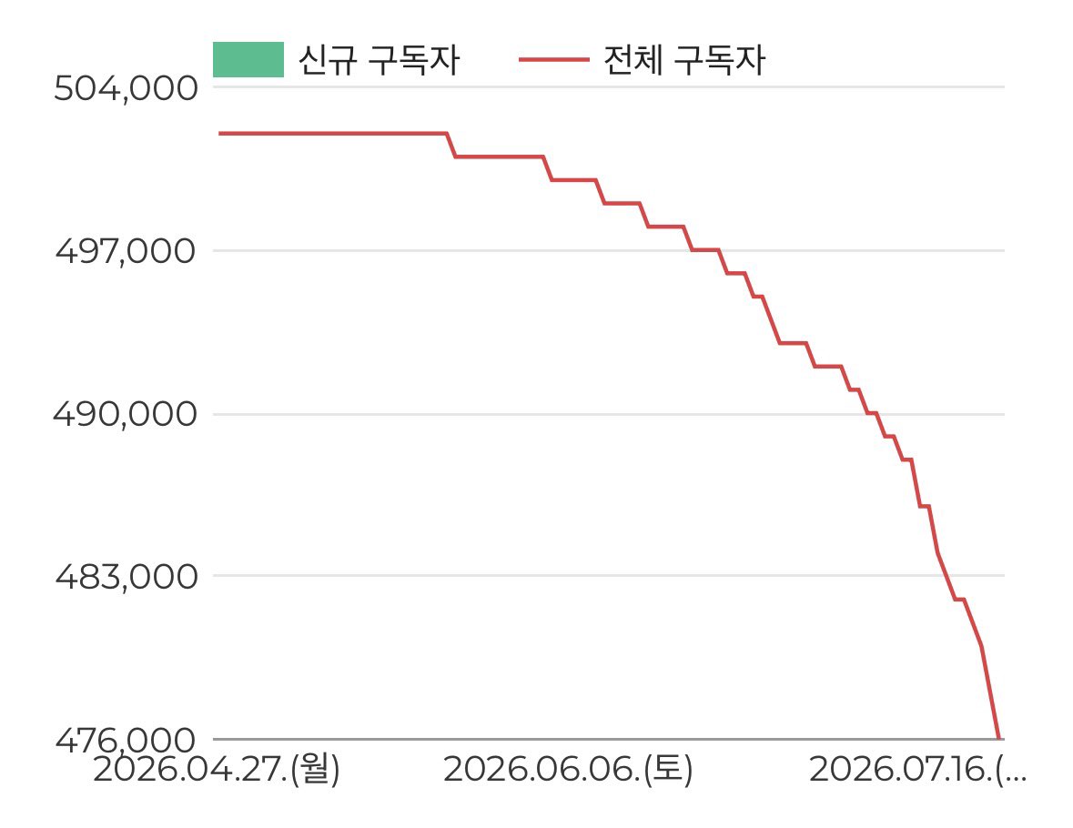 Golosseum's tweet photo. 박선원 유튜브의 추락 곡선

뉴턴의 만유인력은 사과만 떨어뜨리지 않았다. 뉴턴은 “위로 던진 것은 결국 아래로 떨어진다”고 설명했다.

중력가속도(g)를 받는 물체처럼 하락 속도가 점점 빨라지는 모습이다.

추락에는 변명이 아니라 중력이 작용한다. 정치에서는 그 중력의 이름이 ‘민심’이다. https://t.co/6sbjPox840