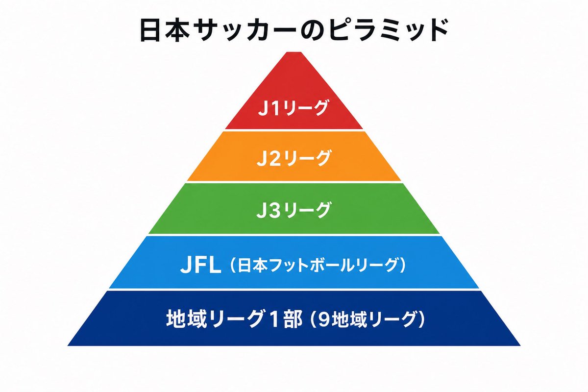 tokurasaurus's tweet photo. 「優勝したら昇格。」

そう思っていた僕も、地域リーグに来て初めて知りました。

実は、日本サッカーの昇格制度は、想像以上に複雑です。

今回は、

✅ 日本サッカー全体のピラミッド構造（図①）
✅ 地域リーグからJFLまでの昇格ルート（図②）

を、できるだけ分かりやすく整理しました。

22年間プロでプレーしてきた僕でも驚いた、この世界。

地域リーグにも、人生を懸けて戦っている選手やクラブがあることを、一人でも多くの方に知ってもらえたら嬉しいです。

詳しくはnoteにまとめました👇
https://t.co/rlsi1Jq8rh