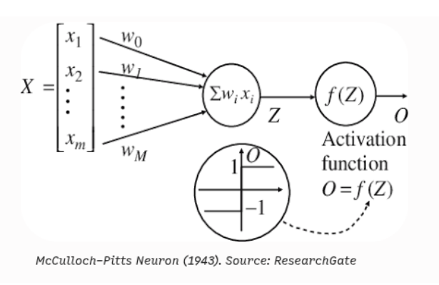salysnet's tweet photo. neural networks start with a math paper. "a logical calculus of the ideas immanent in nervous activity". 

in 1943, warren mcculloch and walter pitts published a model of a neuron that took binary inputs, summed them, and fired 1 if the sum crossed a threshold, else fired 0. no learning, no weights adjusting, just fixed logic. 

it proved something important: a network of these simple units could compute and, or, and not(gates logic). that's the first proof that computation and neurons could be described in the same language.

six years later, donald hebb gave the field its learning rule. his idea, "neurons that fire together wire together," said that the connection between two neurons should strengthen every time they activate together. 

this became the theoretical seed for basically every learning rule that came after, including gradient-based ones. hebb had no computer to test it on, but the idea outlived the era.

frank rosenblatt turned this into a working machine in 1958. his perceptron added adjustable weights to mcculloch-pitts neurons. 

the key shift: instead of a human setting the weights, the machine updated them itself based on prediction error. 

that's the actual birth of supervised learning as a computational process, not just a theory. rosenblatt built physical hardware for it, the mark i perceptron, wired to a 20x20 grid of photocells so it could classify simple shapes. the press coverage at the time way overshot reality, comparing it to a walking, talking, self-aware machine.

the perceptron's limitation turned out to be mathematical, not just practical. 

in 1969 minsky and papert proved a single-layer perceptron cannot solve xor operation, a basic non-linear problem. 

the fix, stacking layers, was theoretically obvious but practically unsolved: nobody had a reliable way to update weights across hidden layers. funding dried up. this is the first ai winter, and it lasted over a decade.

the fix came from calculus, not new hardware. backpropagation, popularized by rumelhart, hinton, and williams in 1986 (paper - learning representations by back-propagating errors). 

it used the chain rule to push error gradients backward through every layer of a network, updating each weight in proportion to its contribution to the mistake. 

this is still the core training mechanism under basically every modern neural net, including transformers. the algorithm existed in pieces earlier (linnainmaa, werbos) but the 1986 paper is what made it standard practice.

vision architecture developed in parallel. fukushima's neocognitron (1980) borrowed directly from hubel and wiesel's biological studies of the visual cortex, introducing the idea of stacking layers that detect local features and pool them into more abstract ones. 

lecun combined this structure with backpropagation in 1989 to build lenet, a working convolutional network that banks actually used to read handwritten digits on checks. this is the first time deep learning shipped in a real product.

despite all this, neural nets stayed a secondary method through the 90s. 

support vector machines were cheaper to train, easier to reason about mathematically, and performed just as well on the small datasets available at the time. 

neural nets needed scale to prove their advantage, and scale wasn't there yet, not in data or in compute.

2012 is when scale finally arrived. krizhevsky, sutskever, and hinton entered alexnet into imagenet, training a deep cnn on gpus(two nvidia gtx 580) with relu activations and dropout for regularization. 

it beat the previous best by 10.8 percentage points(huge), a margin big enough that it couldn't be dismissed as noise. 

this is the moment deep learning shifted from a fringe method to the default approach in computer vision, and soon after, in most of ml.

the next real architectural leap was recurrent nets hitting a ceiling. 

rnns and lstms could handle sequences, but they processed tokens one at a time, which made long-range dependencies hard to learn and training slow to parallelize. 

attention mechanisms were bolted onto rnns first, letting the model weigh earlier tokens directly instead of relying on a single compressed hidden state. but the problem of recurrence was there.  

then in 2017, vaswani et al. released "attention is all you need," removing recurrence entirely. 

the transformer used self-attention as the only mechanism for mixing information across a sequence, which meant full parallelization during training and much better scaling with data and compute. 

this single design choice is why gpt, sonnert, opus, and basically every modern llm exist. 

the line from mcculloch-pitts' threshold neuron to a transformer block is direct: better math for learning, better architecture for structure, and eventually enough compute to let both run at scale.

this was bit about history of neural nets. how we got here? this was a brief answer.