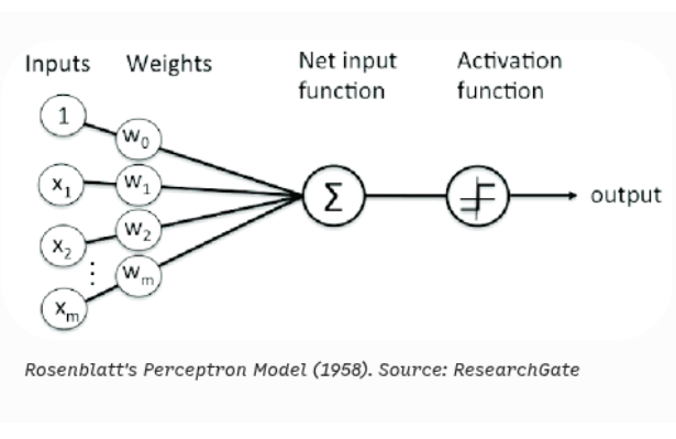 salysnet's tweet photo. neural networks start with a math paper. "a logical calculus of the ideas immanent in nervous activity". 

in 1943, warren mcculloch and walter pitts published a model of a neuron that took binary inputs, summed them, and fired 1 if the sum crossed a threshold, else fired 0. no learning, no weights adjusting, just fixed logic. 

it proved something important: a network of these simple units could compute and, or, and not(gates logic). that's the first proof that computation and neurons could be described in the same language.

six years later, donald hebb gave the field its learning rule. his idea, "neurons that fire together wire together," said that the connection between two neurons should strengthen every time they activate together. 

this became the theoretical seed for basically every learning rule that came after, including gradient-based ones. hebb had no computer to test it on, but the idea outlived the era.

frank rosenblatt turned this into a working machine in 1958. his perceptron added adjustable weights to mcculloch-pitts neurons. 

the key shift: instead of a human setting the weights, the machine updated them itself based on prediction error. 

that's the actual birth of supervised learning as a computational process, not just a theory. rosenblatt built physical hardware for it, the mark i perceptron, wired to a 20x20 grid of photocells so it could classify simple shapes. the press coverage at the time way overshot reality, comparing it to a walking, talking, self-aware machine.

the perceptron's limitation turned out to be mathematical, not just practical. 

in 1969 minsky and papert proved a single-layer perceptron cannot solve xor operation, a basic non-linear problem. 

the fix, stacking layers, was theoretically obvious but practically unsolved: nobody had a reliable way to update weights across hidden layers. funding dried up. this is the first ai winter, and it lasted over a decade.

the fix came from calculus, not new hardware. backpropagation, popularized by rumelhart, hinton, and williams in 1986 (paper - learning representations by back-propagating errors). 

it used the chain rule to push error gradients backward through every layer of a network, updating each weight in proportion to its contribution to the mistake. 

this is still the core training mechanism under basically every modern neural net, including transformers. the algorithm existed in pieces earlier (linnainmaa, werbos) but the 1986 paper is what made it standard practice.

vision architecture developed in parallel. fukushima's neocognitron (1980) borrowed directly from hubel and wiesel's biological studies of the visual cortex, introducing the idea of stacking layers that detect local features and pool them into more abstract ones. 

lecun combined this structure with backpropagation in 1989 to build lenet, a working convolutional network that banks actually used to read handwritten digits on checks. this is the first time deep learning shipped in a real product.

despite all this, neural nets stayed a secondary method through the 90s. 

support vector machines were cheaper to train, easier to reason about mathematically, and performed just as well on the small datasets available at the time. 

neural nets needed scale to prove their advantage, and scale wasn't there yet, not in data or in compute.

2012 is when scale finally arrived. krizhevsky, sutskever, and hinton entered alexnet into imagenet, training a deep cnn on gpus(two nvidia gtx 580) with relu activations and dropout for regularization. 

it beat the previous best by 10.8 percentage points(huge), a margin big enough that it couldn't be dismissed as noise. 

this is the moment deep learning shifted from a fringe method to the default approach in computer vision, and soon after, in most of ml.

the next real architectural leap was recurrent nets hitting a ceiling. 

rnns and lstms could handle sequences, but they processed tokens one at a time, which made long-range dependencies hard to learn and training slow to parallelize. 

attention mechanisms were bolted onto rnns first, letting the model weigh earlier tokens directly instead of relying on a single compressed hidden state. but the problem of recurrence was there.  

then in 2017, vaswani et al. released "attention is all you need," removing recurrence entirely. 

the transformer used self-attention as the only mechanism for mixing information across a sequence, which meant full parallelization during training and much better scaling with data and compute. 

this single design choice is why gpt, sonnert, opus, and basically every modern llm exist. 

the line from mcculloch-pitts' threshold neuron to a transformer block is direct: better math for learning, better architecture for structure, and eventually enough compute to let both run at scale.

this was bit about history of neural nets. how we got here? this was a brief answer.
