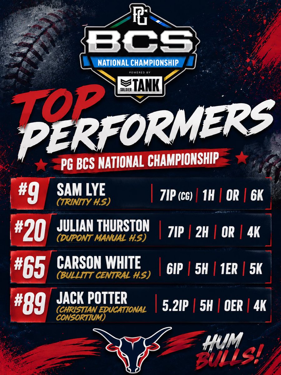 RBIBulls17UGold's tweet photo. PG BCS National Championship All Tourney Team https://t.co/mBmVECnZh8