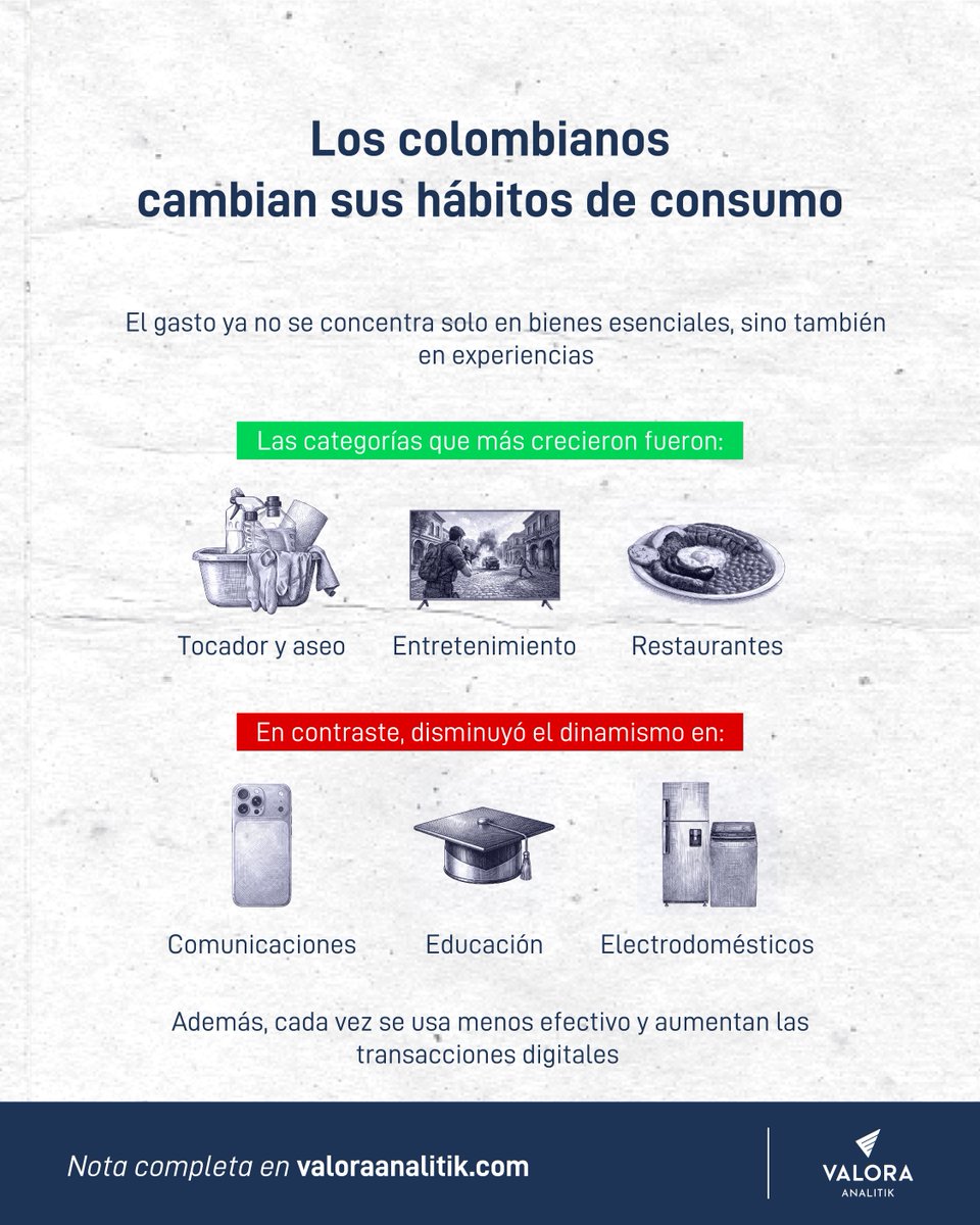 ValoraAnalitik's tweet photo. 📉 El consumo de los hogares colombianos sigue creciendo, pero a un menor ritmo. Según Bancolombia, el gasto real aumentó apenas 1,2 % en el segundo trimestre de 2026, el menor crecimiento en más de un año. Las altas tasas de interés (12 %), la inflación y la incertidumbre política han llevado a muchas familias a aplazar compras, especialmente de bienes semidurables. Sin embargo, el entretenimiento, los restaurantes y los productos de aseo continúan impulsando el consumo. 🎭🍽️

 📊 Aunque el consumo de los hogares continuó creciendo, lo hizo a un ritmo menor que en trimestres anteriores. Antioquia y Bogotá-Cundinamarca lideraron el avance con 2,2 %, seguidas por el Caribe (1,6 %), la región Centro (1,3 %), Occidente (1,1 %) y Oriente (1 %). Además, el informe destaca un mayor uso de canales digitales y una menor utilización del efectivo en las transacciones de los colombianos.💳📱

👥 Los hábitos de consumo cambian según la edad y el ingreso. Los menores de 25 años destinan más recursos a entretenimiento, restaurantes y educación, mientras que los adultos mayores priorizan mercado, salud y servicios del hogar. Bancolombia prevé que la moderación del consumo continúe durante el resto de 2026, en medio de la incertidumbre regulatoria y las nuevas iniciativas del Gobierno. 📈🏠

➡️Lee la nota completa: https://t.co/NrLmRE0MVN

@Bancolombia 

#Economía #Consumo #Colombia