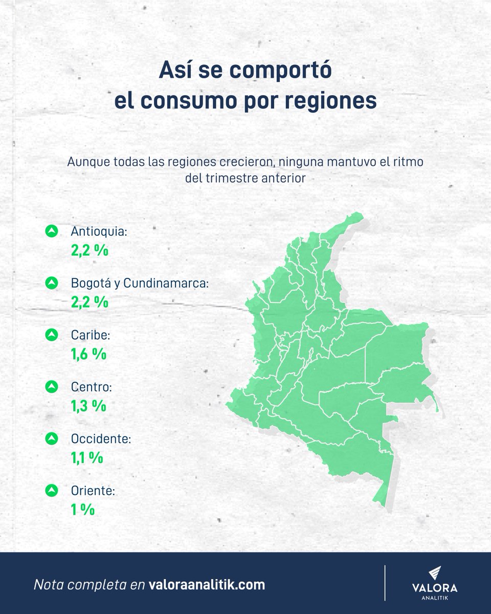 ValoraAnalitik's tweet photo. 📉 El consumo de los hogares colombianos sigue creciendo, pero a un menor ritmo. Según Bancolombia, el gasto real aumentó apenas 1,2 % en el segundo trimestre de 2026, el menor crecimiento en más de un año. Las altas tasas de interés (12 %), la inflación y la incertidumbre política han llevado a muchas familias a aplazar compras, especialmente de bienes semidurables. Sin embargo, el entretenimiento, los restaurantes y los productos de aseo continúan impulsando el consumo. 🎭🍽️

 📊 Aunque el consumo de los hogares continuó creciendo, lo hizo a un ritmo menor que en trimestres anteriores. Antioquia y Bogotá-Cundinamarca lideraron el avance con 2,2 %, seguidas por el Caribe (1,6 %), la región Centro (1,3 %), Occidente (1,1 %) y Oriente (1 %). Además, el informe destaca un mayor uso de canales digitales y una menor utilización del efectivo en las transacciones de los colombianos.💳📱

👥 Los hábitos de consumo cambian según la edad y el ingreso. Los menores de 25 años destinan más recursos a entretenimiento, restaurantes y educación, mientras que los adultos mayores priorizan mercado, salud y servicios del hogar. Bancolombia prevé que la moderación del consumo continúe durante el resto de 2026, en medio de la incertidumbre regulatoria y las nuevas iniciativas del Gobierno. 📈🏠

➡️Lee la nota completa: https://t.co/NrLmRE0MVN

@Bancolombia 

#Economía #Consumo #Colombia