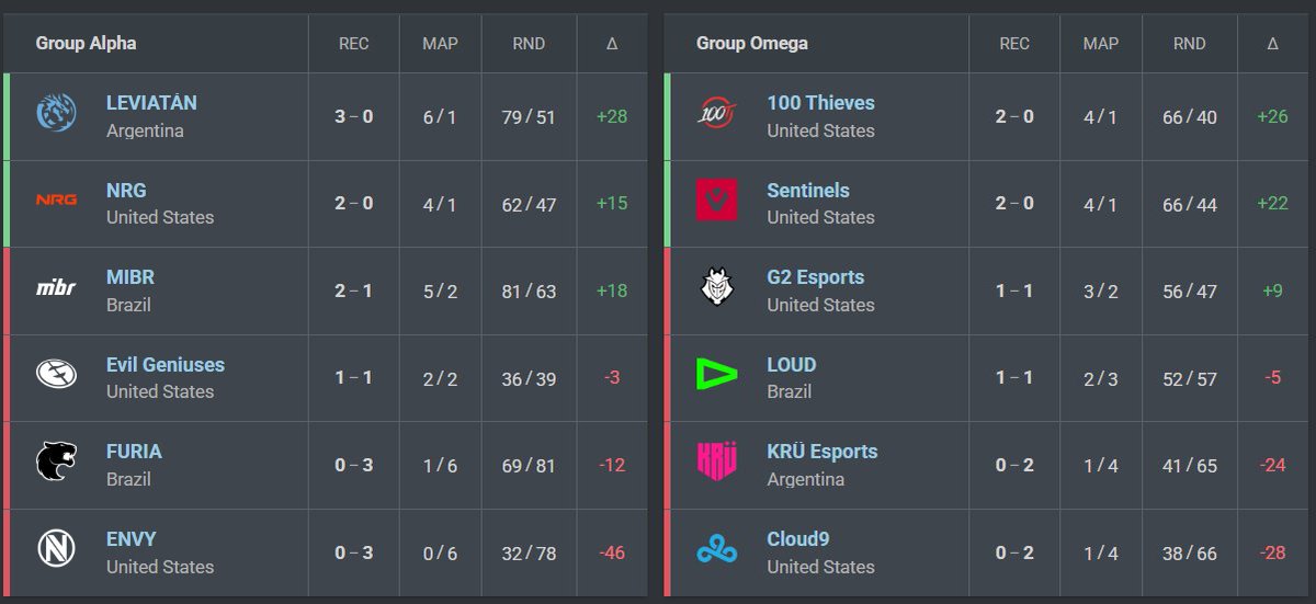 erafps's tweet photo. Standings after week 2 of VCT Americas https://t.co/nMSjmT1zKy