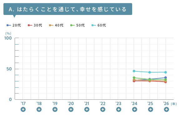 yamazakitosh's tweet photo. パーソル総合研究所の調査結果によると、はたらくことを通じて幸せを感じている人の割合は60代が高く、30代が低い傾向にある。

責任・評価などから解放された反動なのかな...？🤔
もしそうなら、幸福と責任・評価がトレードオフになることを突きつける結果でもある。。
https://t.co/NvbEVLVayy https://t.co/E9G7sHSDPi