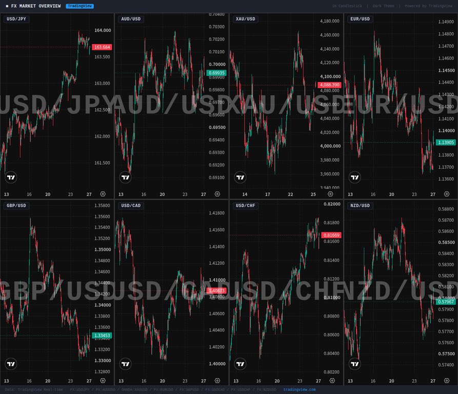 Trader_FX2009's tweet photo. 【通貨ペア展望】
#USDJPY →：163.83。
中東緊張緩和でリスクオフ後退もFRB利上げ観測がUSDを下支えし横ばい。

#AUDUSD ↗️：0.6979。
原油急落でリスクオフ後退、豪ドルは対USDで+0.1%とやや上昇。

#XAUUSD ��：4,052.79ドル。
原油急落も底堅いが、FRB利上げ観測が上値を抑制。

#EURUSD ↘️：1.1370。
ユーロ圏PMI堅調もUSDの強含みに押されやや下落。

#GBPUSD ↘️：
英小売の大幅上振れにもかかわらず、USD高圧力で上値重い。

出典: Westpac IQ Morning Report 2026/07/27

#FX #為替 #ドル円 #ゴールド #GOLD #投資 #資産運用 #市況 #豪ドル #ユーロ #ポンド #FXトレード