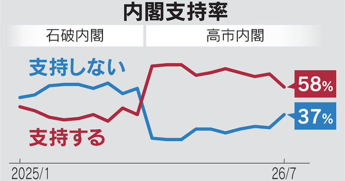 0628Sprsprgj's tweet photo. 内閣支持10㌽下落58%、無党派で不支持51%　日経世論調査
https://t.co/UyBy5DVmxF
過去に政権発足9カ月を迎えても5割以上を続けたのは小泉純一郎、第2次安倍晋三、岸田の各内閣だけ。依然として高い水準を保っている由。 https://t.co/OCbXIL4fKO