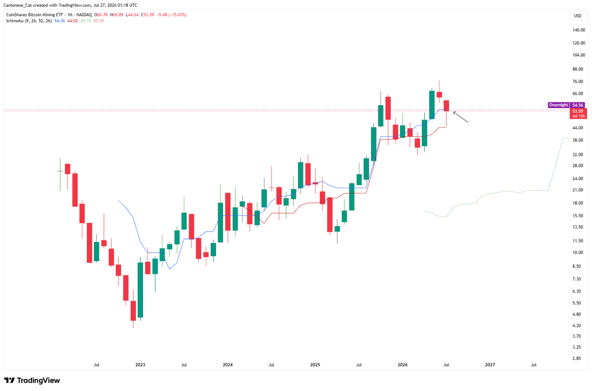 cantonmeow's tweet photo. Looking and see if $WGMI AI dating centers will hold the monthly Ichimoku Tenkan to close the month. https://t.co/NNbevL1dAH