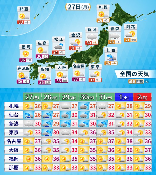 funashi_weather's tweet photo. 【7/27(月) #ふなしのお絵描き天気 】
北陸周辺で雨降ったり止んだり☔️
関東〜東北は雲多く、30℃前後で比較的過ごしやすい体感。ただし関東や静岡周辺は午後、広範囲で雷雨のおそれ。
東海（名古屋）〜西日本はジリジリ日差しで猛暑続く&amp;山沿い中心に急な雨に注意⚠️
北海道は快適晴れになりそうです☀️ https://t.co/NUnMu2qPPm