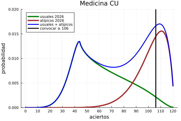 ArturoErdely's tweet photo. 📊 Si las autoridades de la #UNAM se animaran a repetir el examen de admisión, pero en forma presencial, desde un punto de vista estadístico no sería estrictamente necesario convocar a todos los que participaron en el examen vía internet. 

Por ejemplo, en el caso de la carrera de médico cirujano en la Facultad de Medicina (C.U) bastaría convocar a quienes obtuvieron 106 aciertos o más, y estaríamos hablando, en este caso, de 2818 aspirantes de 13668 que presentaron el examen en línea, es decir, solamente a 20.6% de ellos. ¿Por qué? Lo explico a continuación, con base en lo que ya he compartido al respecto anteriormente:

De los 2818 aspirantes que obtuvieron 106 aciertos o más, se estima de forma análoga que 93.14% son casos atípicos, esto es 2625 aspirantes, y por tanto serían 193 aspirantes usuales que cubrirían sobradamente los 176 lugares ofertados para 2026. 😉