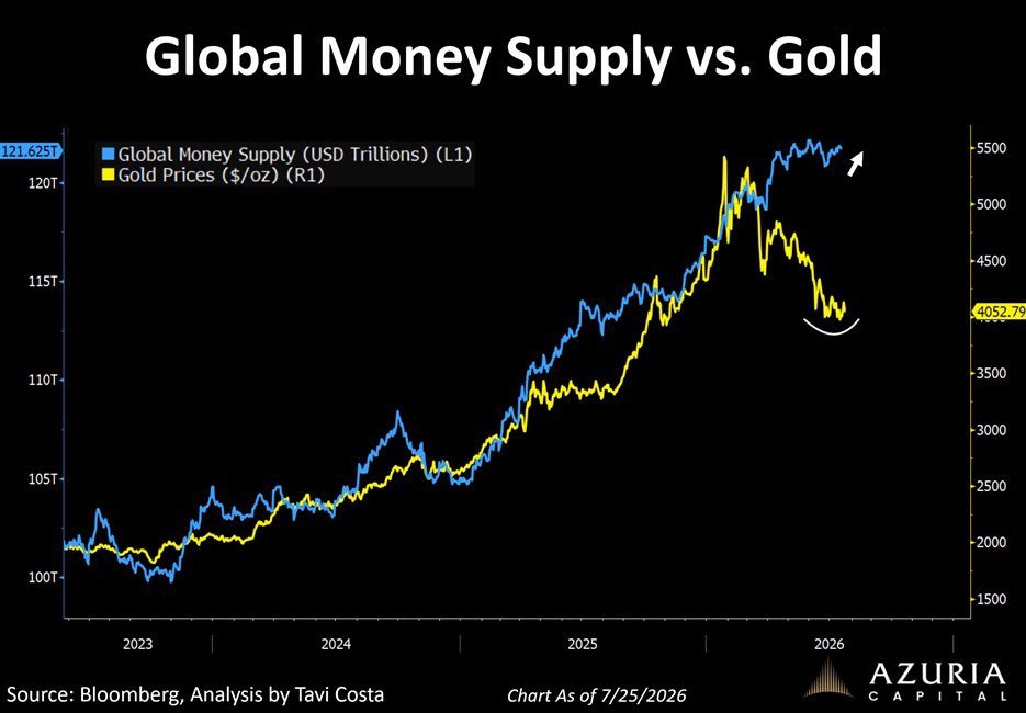 Barchart's tweet photo. The gap between Global Money Supply and Gold is one of the widest in history 🚨🚨

Time for Gold to catch up 📈📈📈 https://t.co/HE7H7u5Eqa