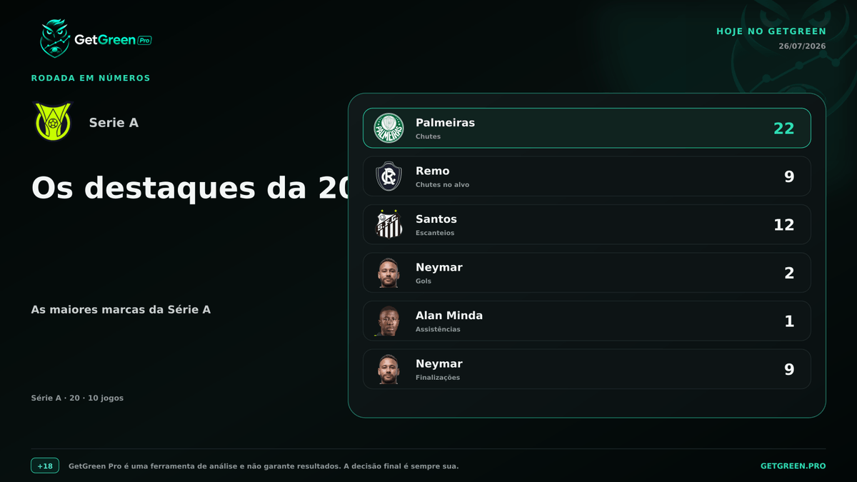 getgreenpro's tweet photo. 📊 Quem dominou os números da 20 na Série A?

Chutes: Palmeiras · 22
Chutes no alvo: Remo · 9
Escanteios: Santos · 12
Gols: Neymar · 2
Assistências: Alan Minda · 1

Qual marca mais chamou sua atenção? https://t.co/bvqSvcfVU8