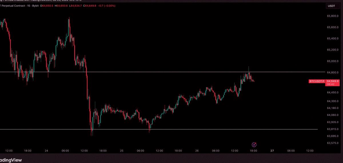 AmberBloom154's tweet photo. $BTC / $USD - Update

Got rejected at a key zone. Bulls need to push back up, or we could hit the lows again. https://t.co/6MiIwwE88u