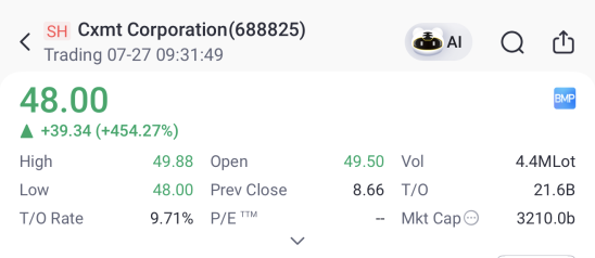 pequityresearch's tweet photo. CXMT is up 454%!!! Insane... https://t.co/OP4cMeJ1lj