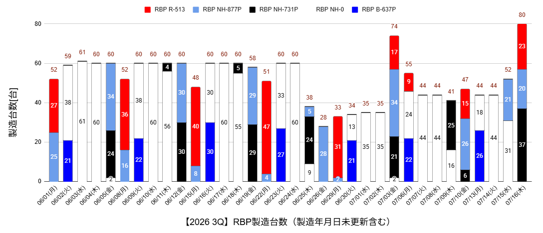 ka2moru's tweet photo. 製造台数↑です
3Qグラフ追加とHPの方のグラフ更新サボってたので整えました

RBP 52 → 80台/日製造

[RBP]
白 32
黒 5
灰 25

製造年月日7/24（金）62台 の更新を確認

RBP製造台数累計 8239台

https://t.co/h6b4fh5TpH

#FL5
#CIVICTYPER
#RacingBlackPackage
#RBP https://t.co/jFQuL6x2FD