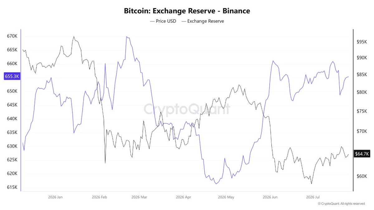 btcSave999's tweet photo. BitMEX와 BitMart가 연이어 운영 중단을 발표하며, 암호화폐 거래소 산업이 소수 대형사 중심으로 빠르게 재편되는 '대통합(Consolidation) 단계'에 진입했습니다.

규제 강화와 준수 비용 상승으로 소형 플랫폼의 생존이 어려워진 가운데, 자본과 유동성은 바이낸스 등 기관 기준을 충족하는 글로벌 대형 거래소로 결집하고 있습니다.

체크해야 할 핵심 온체인 지표는 '거래소 비트코인 준비금(Binance BTC Exchange Reserve)'입니다.

거래소 비트코인 준비금 (Exchange Reserve):해당 거래소가 보유한 BTC의 총수량입니다. 

과거에는 '준비금 증가 = 잠재적 매도 압력'으로 단순 해석되었으나, 현대 시장 구조에서는 ETF 차익거래, 파생상품 증거금, 기관 수탁 및 마켓 메이킹을 위한 '유동성과 신뢰의 집중도'를 나타냅니다.

구조적 유동성 집중: 올해 초 감소했던 바이낸스의 BTC 준비금이 회복 후 높은 수준을 유지하는 것은 파편화되어 있던 시장 유동성이 대형 거래소 한곳으로 모이고 있음을 반영합니다.

기관화된 시장으로의 체질 개선: 규제를 준수하고 투명성을 갖춘 거래소로 자본이 몰리는 현상은 단순 악재가 아닌, 기관 투자자가 주도하는 다음 사이클을 위한 시장 체질 개선 과정입니다.

핵심 관전 포인트: 단순히 가격 차트만 볼 것이 아니라, 실질적인 거래 유동성과 기관 실탄이 어디에 축적되고 있는지 '준비금의 이동 경로'를 추적하는 것이 더욱 중요해졌습니다.

한 줄 요약: BitMEX·BitMart의 폐쇄와 바이낸스 준비금 유지는 시장이 기관 중심으로 거대화되는 과정입니다. 

과연 대형 거래소로 집중된 이 거대한 유동성은 다음 상승장의 강력한 엔진이 될 수 있을까요?