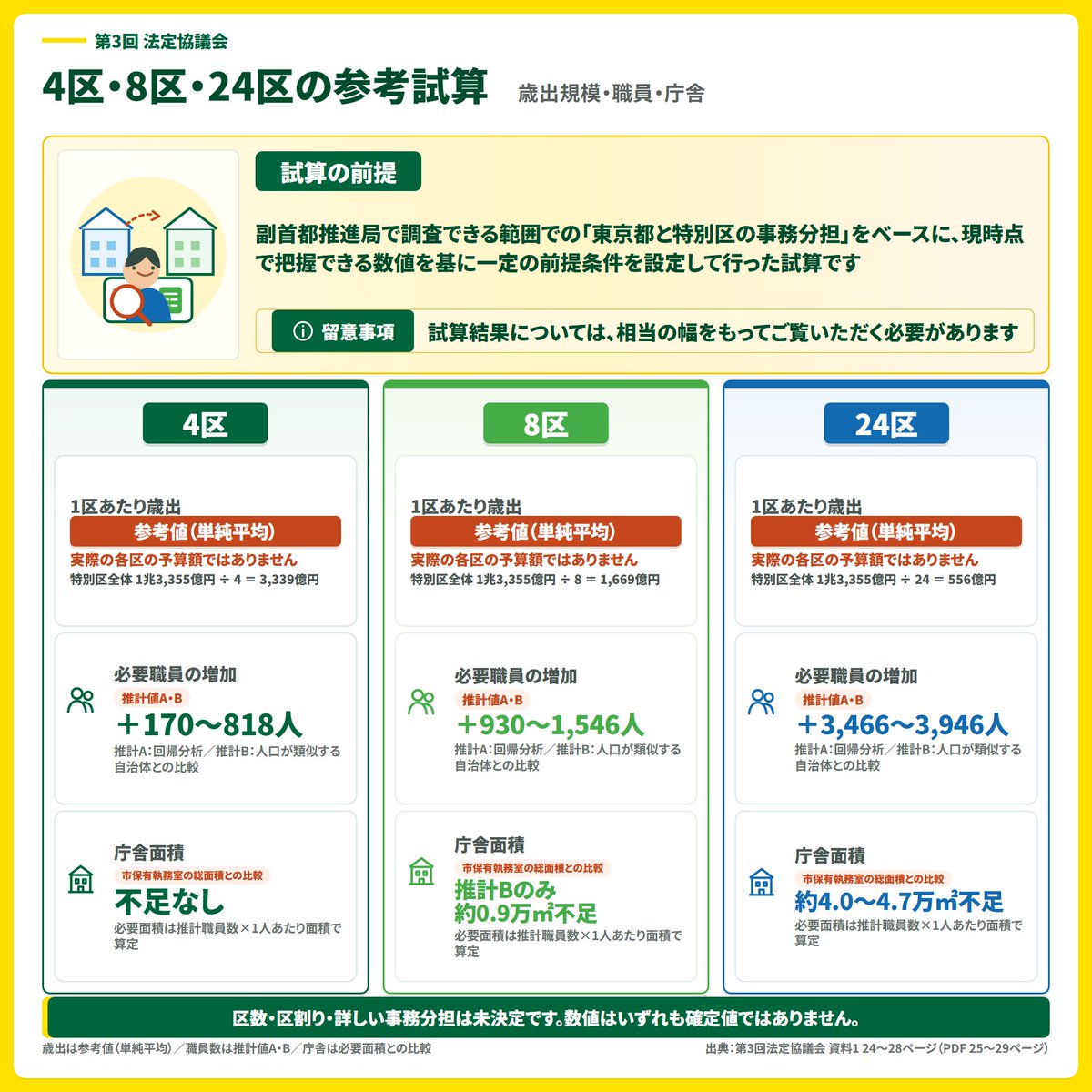 fumitaka1995's tweet photo. 第3回法定��議会「副首都・大阪にふさわしい大都市制度協議会」において示された内容や主な議論を整理した解説画像です。

#副首都大阪 
#大阪都構想 https://t.co/ftkyow0690