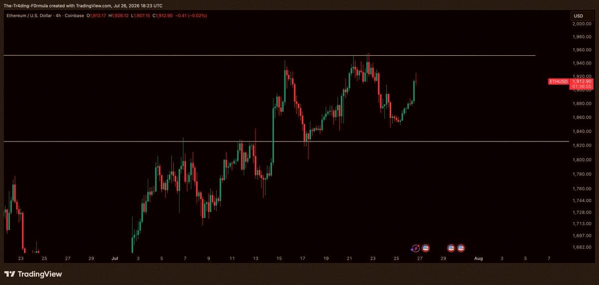 Augusto_Cesar_6's tweet photo. $ETH / $USD - Update

Still watching for a good entry since we're stuck in the middle. Got that nice bounce from yesterday's low like I said though.

If you grabbed a quick long, nice work 👏 https://t.co/6xhzVdeFfV