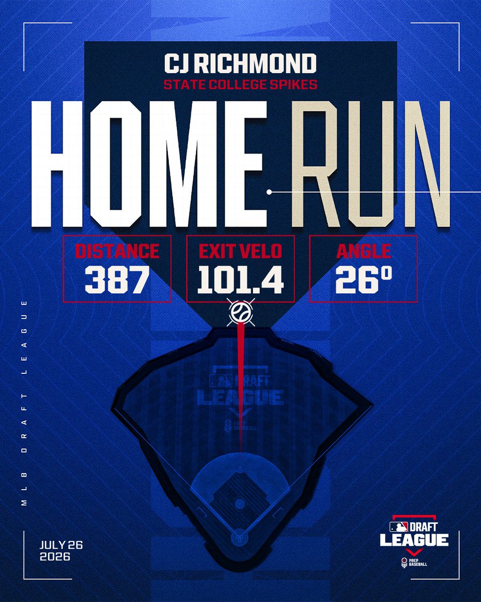 draftleaguedata's tweet photo. CJ Richmond goes to center for home run No. 5️⃣ on the summer! 💣 🦌 

📊 https://t.co/yvgHECtGjk 
📺 https://t.co/oSXQKq50W7

@SCSpikes | @CJRichmond9 | @mlbdraftleague https://t.co/HBxnut6M5y