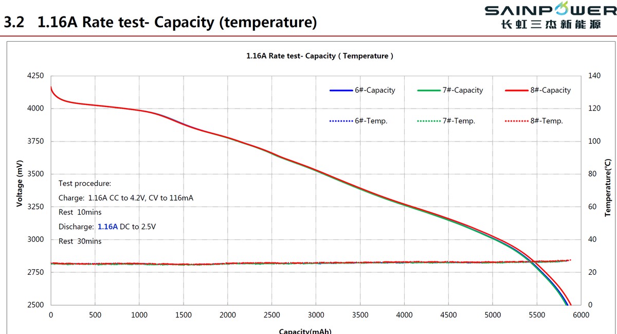 jun_70s's tweet photo. 21700-5800!! -20°C~60°C 🚀 Striking the perfect balance between extended flight time, peak power output, and all-weather reliability is the ultimate challenge for European UAV engineering teams.

We have engineered a solution that delivers on all fronts without compromise. I am thrilled to introduce our latest high-rate cylindrical lithium-ion cell: the INR21700-5800 (58E), designed exclusively for high-performance drones, eVTOLs, and commercial UAVs by Changhong Sunpower. 

Here is why the 58E is the optimal power architecture for your next-generation projects:
🔋 Maximum Endurance: Featuring a rated capacity of 5800mAh, the 58E provides a direct 15% increase in flight time compared to standard 21700-5000 cells. This ensures your drones stay airborne longer for critical commercial and industrial missions. 
⚡️ Uncompromised Power & Thermal Stability: High capacity no longer means sacrificing discharge rates. The 58E handles a sustained 3C (17.4A) continuous discharge without temperature cut-off, and can reliably deliver up to 50A pulse discharge (for 2 seconds). As shown in our rigorous lab testing (refer to 58E 测试2.png), it maintains exceptional capacity (~5600mAh) and manageable thermals even under a continuous 15A load. 
❄️ Exceptional Cold-Weather Performance: European winters demand robust power solutions. The 58E is built to thrive in harsh environments. Even at 0°C, it confidently supports up to a 30A discharge while delivering over 5000mAh . In extreme conditions of -20°C, it effortlessly handles a 10A discharge, retaining nearly 5000mAh of capacity . 

At Changhong Sunpower, we are exclusively dedicated to pushing the boundaries of high-rate cylindrical lithium-ion battery technology.
If you are a Product Manager or CTO looking to optimize your drone's performance across all climates, or a Sourcing Director seeking a reliable, top-tier battery supply chain, let’s connect. Feel free to send me a direct message to discuss the full technical datasheet or to arrange samples for your lab testing.

#UAV #Drones #eVTOL #LithiumBattery #ChanghongSunpower #21700Battery #DroneTech #Engineering #SupplyChain #ProductDevelopment