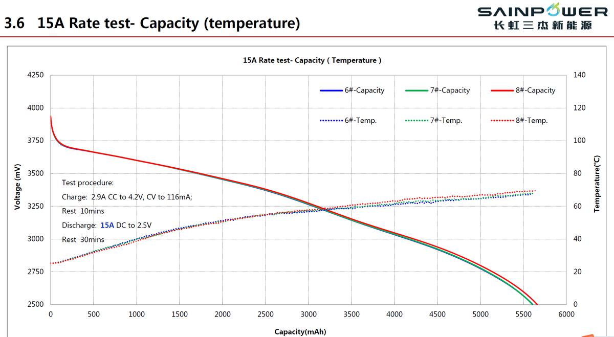 jun_70s's tweet photo. 21700-5800!! -20°C~60°C 🚀 Striking the perfect balance between extended flight time, peak power output, and all-weather reliability is the ultimate challenge for European UAV engineering teams.

We have engineered a solution that delivers on all fronts without compromise. I am thrilled to introduce our latest high-rate cylindrical lithium-ion cell: the INR21700-5800 (58E), designed exclusively for high-performance drones, eVTOLs, and commercial UAVs by Changhong Sunpower. 

Here is why the 58E is the optimal power architecture for your next-generation projects:
🔋 Maximum Endurance: Featuring a rated capacity of 5800mAh, the 58E provides a direct 15% increase in flight time compared to standard 21700-5000 cells. This ensures your drones stay airborne longer for critical commercial and industrial missions. 
⚡️ Uncompromised Power & Thermal Stability: High capacity no longer means sacrificing discharge rates. The 58E handles a sustained 3C (17.4A) continuous discharge without temperature cut-off, and can reliably deliver up to 50A pulse discharge (for 2 seconds). As shown in our rigorous lab testing (refer to 58E 测试2.png), it maintains exceptional capacity (~5600mAh) and manageable thermals even under a continuous 15A load. 
❄️ Exceptional Cold-Weather Performance: European winters demand robust power solutions. The 58E is built to thrive in harsh environments. Even at 0°C, it confidently supports up to a 30A discharge while delivering over 5000mAh . In extreme conditions of -20°C, it effortlessly handles a 10A discharge, retaining nearly 5000mAh of capacity . 

At Changhong Sunpower, we are exclusively dedicated to pushing the boundaries of high-rate cylindrical lithium-ion battery technology.
If you are a Product Manager or CTO looking to optimize your drone's performance across all climates, or a Sourcing Director seeking a reliable, top-tier battery supply chain, let’s connect. Feel free to send me a direct message to discuss the full technical datasheet or to arrange samples for your lab testing.

#UAV #Drones #eVTOL #LithiumBattery #ChanghongSunpower #21700Battery #DroneTech #Engineering #SupplyChain #ProductDevelopment