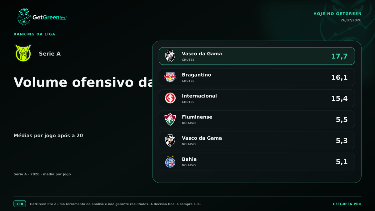 getgreenpro's tweet photo. 📈 Quem mais finaliza na Série A?

Chutes por jogo:
Vasco da Gama · 17,7
Bragantino · 16,1
Internacional · 15,4
Fluminense · 14,8
Flamengo · 14,7

Ranking atualizado após a 20. Alguma surpresa? https://t.co/YvTHM2FE7N