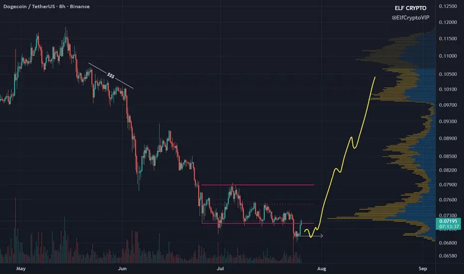 kyokun_crypto's tweet photo. $DOGE is coiling right at the bottom of a range that's held since june and volume profile shows a massive gap of untouched liquidity sitting right above it.

structure: price broke below the $0.070-0.073 range floor, now retesting it from underneath.

the volume profile (right side) shows almost nothing traded between $0.075 and $0.105  that's a low-resistance liquidity void. if this reclaims the range, there's very little supply sitting in the way of a fast move back toward $0.10+.

that's the setup, not a guarantee: this is what a "coiled spring" looks like on a chart thin volume above means air pockets, not resistance, if it breaks.

the range floor around $0.068-0.070 is what invalidates it  lose that and this is just continuation of the downtrend, no reclaim story.

not financial advice, just flagging where the actual liquidity gap sits 📊