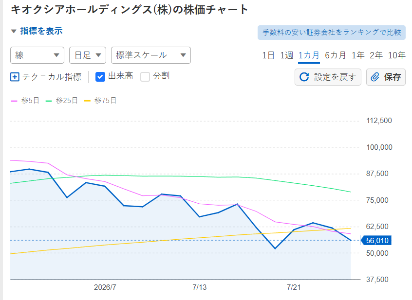 twistdonatu's tweet photo. キオクシア（285A）暴落したけど😱
まだ調整するのかな？
それとも、もう終わり…？ ⭐ https://t.co/39OiUlIpsS