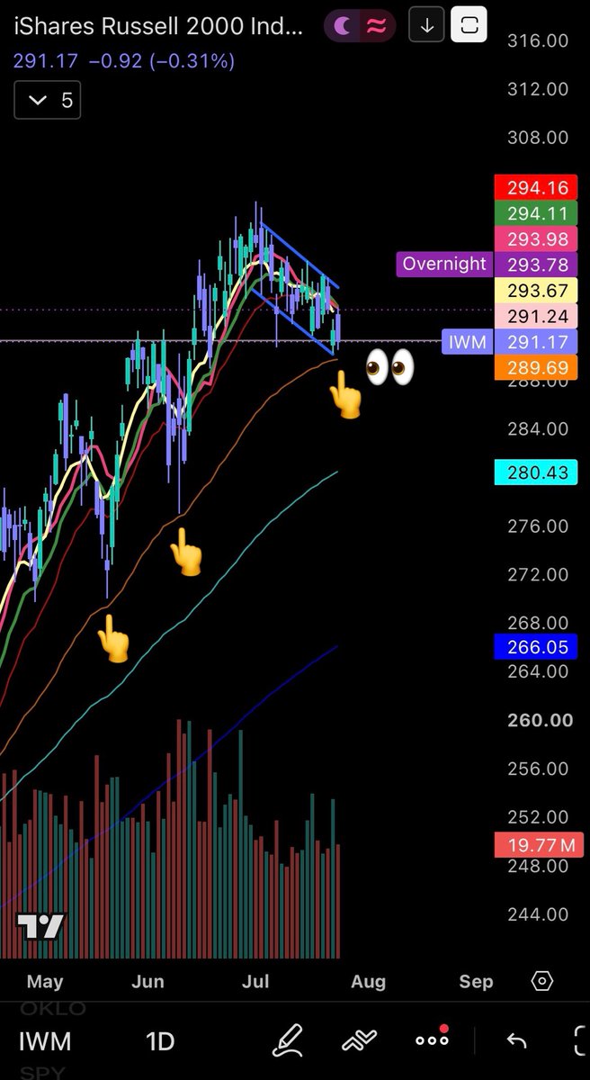 T_Tradezzz's tweet photo. $IWM Closed at a strong support level, and right above the 50 EMA. Also looks to be forming a clean bull flag. Got my eyes on this one! 
$SPY #SPY #trading #daytrade https://t.co/K420bAvT4g