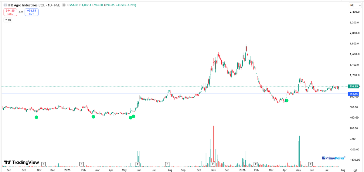 EyeOn_Trade's tweet photo. ๐ Chart of the Week
#IFB Agro Industries Ltd #IFBAGRO
Starting today, every week we will share Two chart that is worth studying from a technical perspective Only.
This chart is strictly for educational and informational purposes only. It is not a Buy, Sell, or Hold recommendation.
If you get carried away by greed (เคฎเฅเคน-เคฎเคพเคฏเคพ) and invest blindly just because a chart is shared here, there is a real possibility of losing your capital. Before taking any investment decision, consult your financial advisor and do your own research.
Don't follow the chart blindly. Learn from it, understand it, and make your own informed decisions.
The stock market involves substantial risk, and you may lose part or all of your invested capital.
NO BUY SELL HOLD RECO!
๐ข For risk disclosures, disclaimers, MITC, investor charter, grievances, and more, please visit: https://t.co/t0n28KIZUu
IFB Agro Industries is a business built on turning agricultural waste and seasonal seafood into steady industrial cash flows - a distillery that runs on damaged grain and a shrimp-export operation that ships from eastern India to tables across the world. Founded in 1982 by the technocrat-industrialist Bijon Nag, the company spent its first fourteen years as a pure alcohol play in West Bengal before a 1996 move into marine processing gave it a second, counter-cyclical leg to stand on. The recurring pattern is visible across both engines: take a locally abundant but underused raw material, apply in-house process engineering to extract every usable molecule from it, and sell the output into markets where price is everything - then repeat the formula in a new geography or a new product when the old one gets crowded.