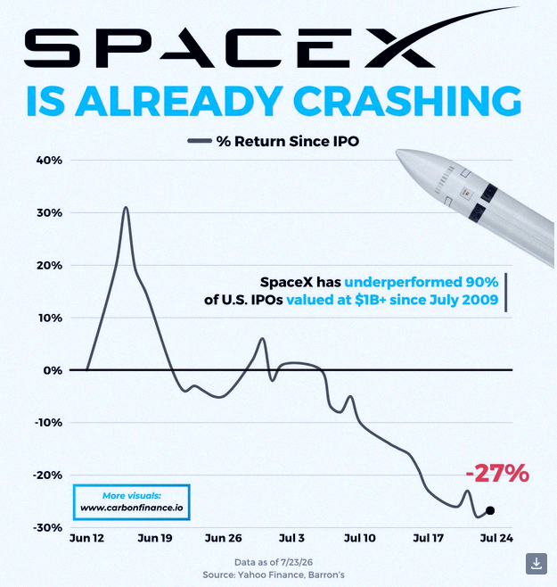 ryanhsiao336633's tweet photo. SpaceX $SPCX has done worse than 90% of IPOs worth over $1B since July 2009. That's rough 😬😬 Ouch! https://t.co/AoBPIIzkQx